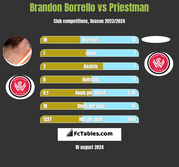 Brandon Borrello vs Priestman h2h player stats