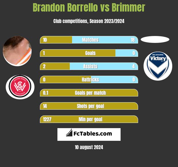 Brandon Borrello vs Brimmer h2h player stats