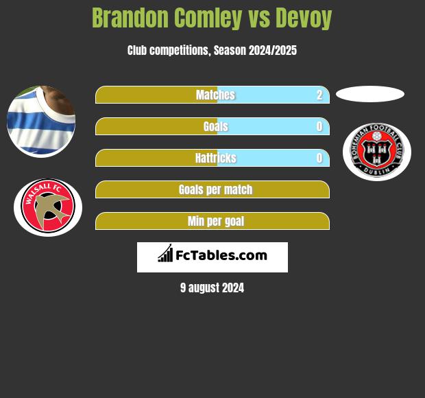 Brandon Comley vs Devoy h2h player stats