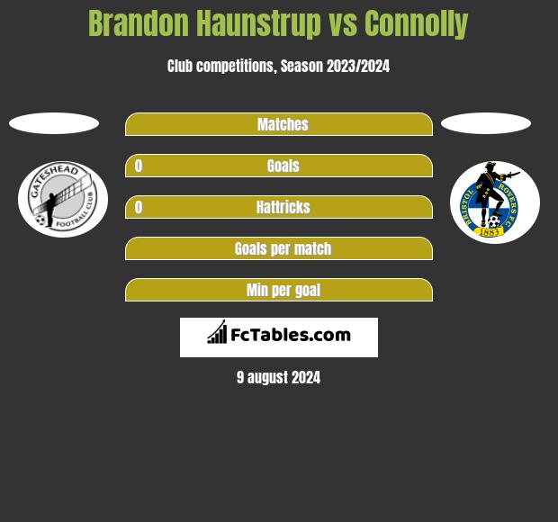 Brandon Haunstrup vs Connolly h2h player stats