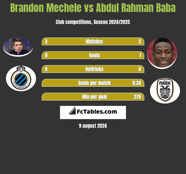 Brandon Mechele vs Abdul Rahman Baba h2h player stats