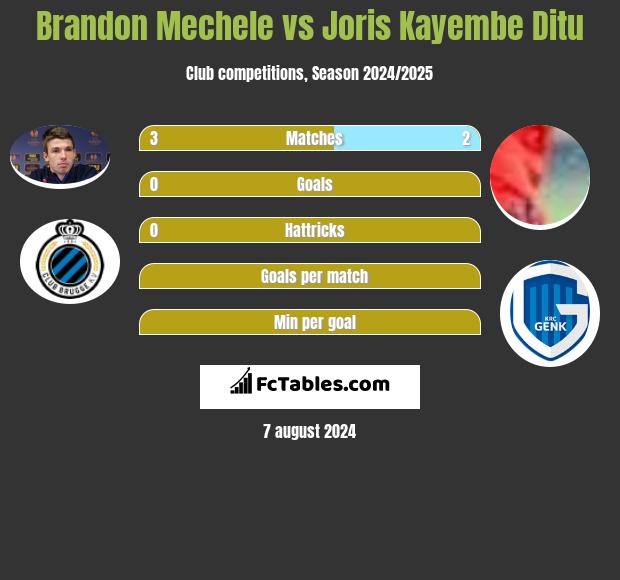 Brandon Mechele vs Joris Kayembe Ditu h2h player stats