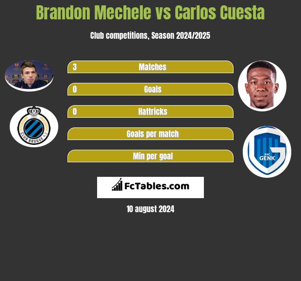 Brandon Mechele vs Carlos Cuesta h2h player stats