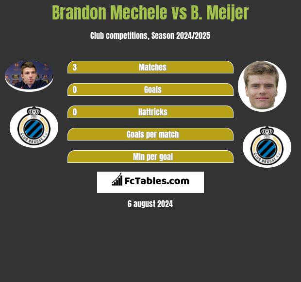 Brandon Mechele vs B. Meijer h2h player stats