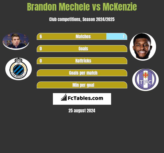 Brandon Mechele vs McKenzie h2h player stats