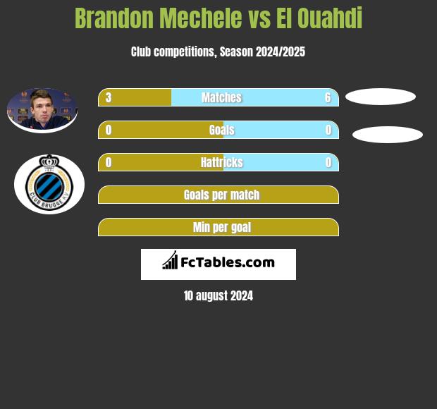 Brandon Mechele vs El Ouahdi h2h player stats