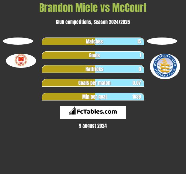 Brandon Miele vs McCourt h2h player stats