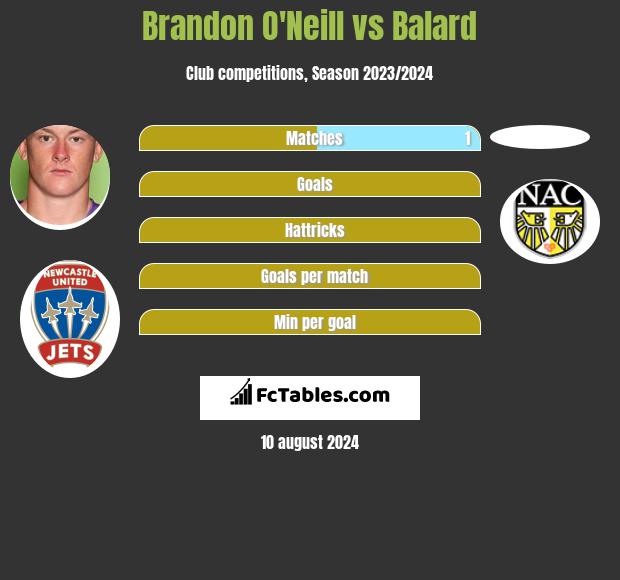 Brandon O'Neill vs Balard h2h player stats