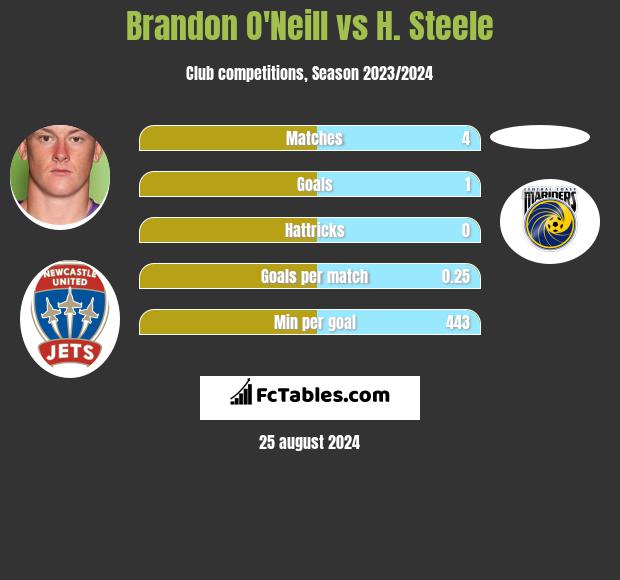 Brandon O'Neill vs H. Steele h2h player stats