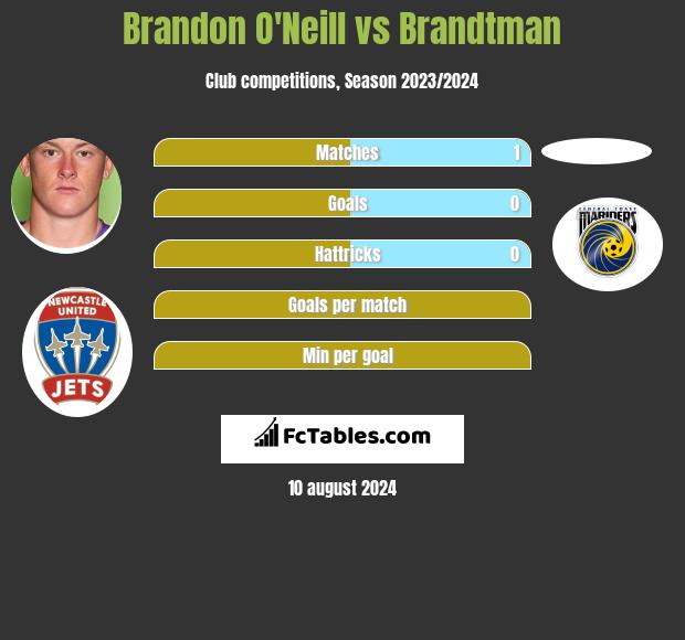 Brandon O'Neill vs Brandtman h2h player stats