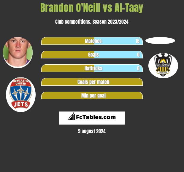 Brandon O'Neill vs Al-Taay h2h player stats