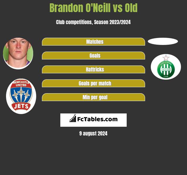 Brandon O'Neill vs Old h2h player stats