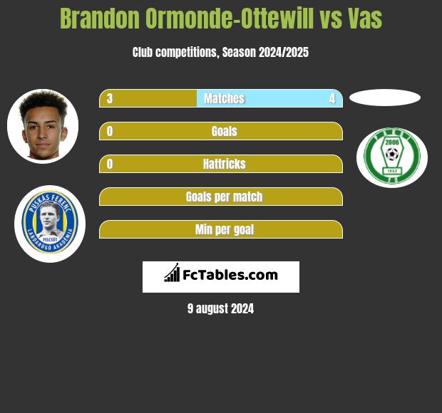 Brandon Ormonde-Ottewill vs Vas h2h player stats