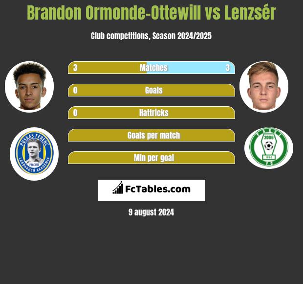 Brandon Ormonde-Ottewill vs Lenzsér h2h player stats