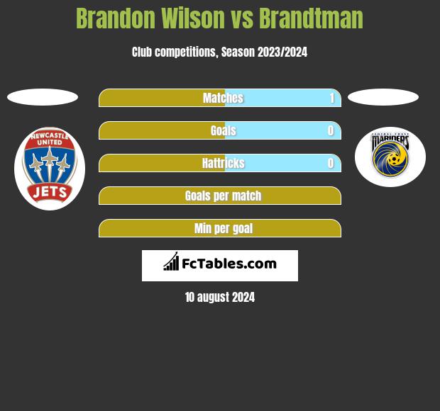 Brandon Wilson vs Brandtman h2h player stats