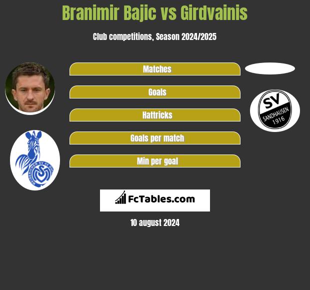 Branimir Bajic vs Girdvainis h2h player stats