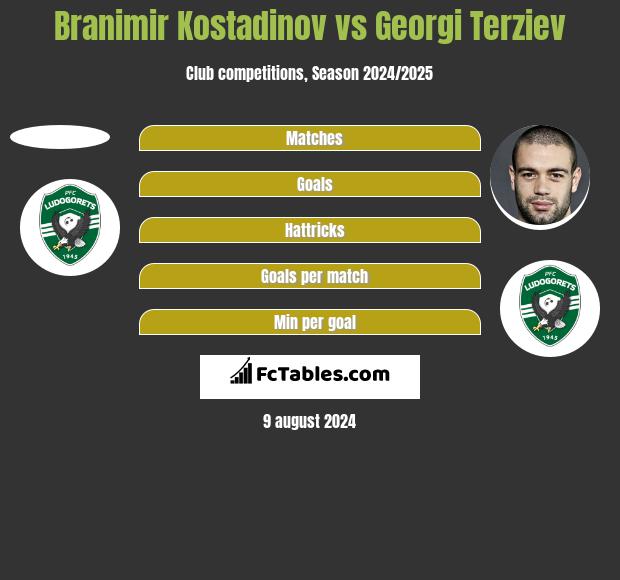 Branimir Kostadinov vs Georgi Terziev h2h player stats