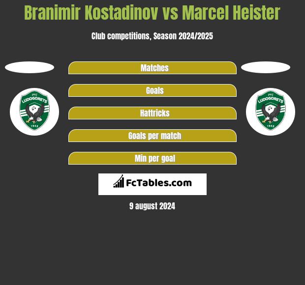 Branimir Kostadinov vs Marcel Heister h2h player stats