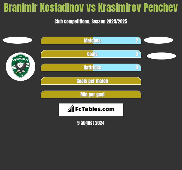 Branimir Kostadinov vs Krasimirov Penchev h2h player stats