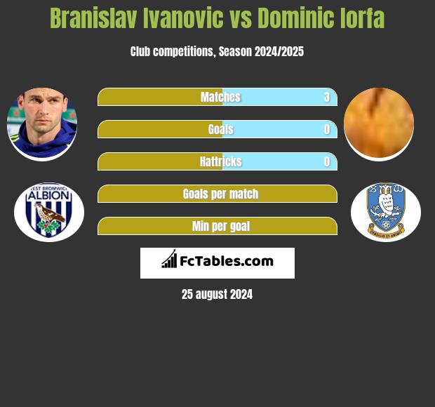 Branislav Ivanovic vs Dominic Iorfa h2h player stats