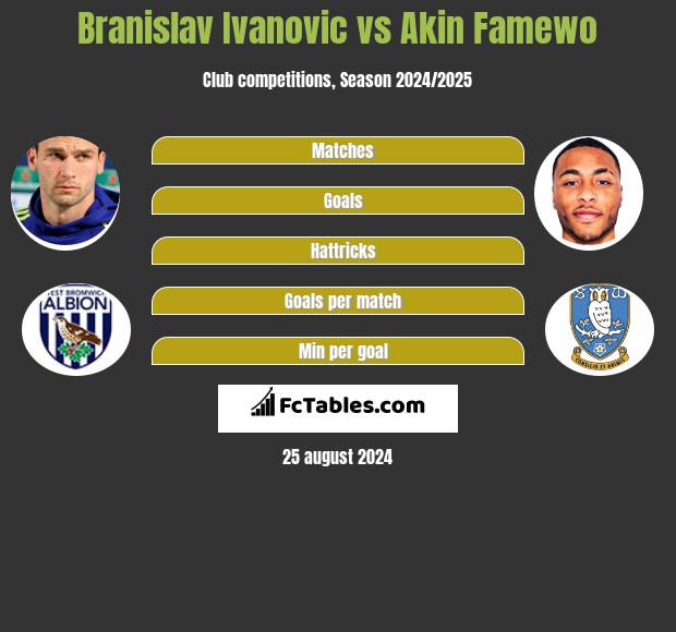 Branislav Ivanovic vs Akin Famewo h2h player stats