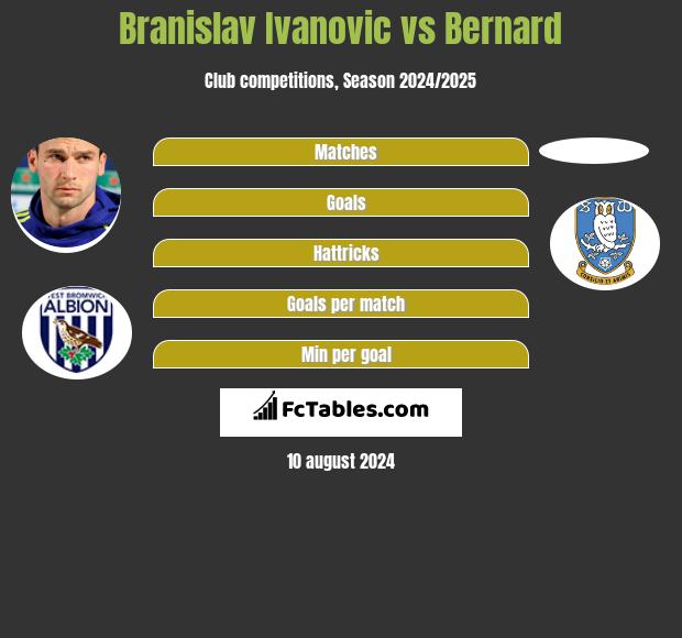 Branislav Ivanovic vs Bernard h2h player stats