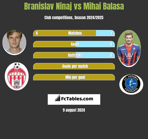 Branislav Ninaj vs Mihai Balasa h2h player stats