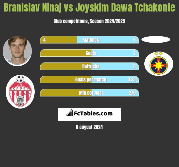 Branislav Ninaj vs Joyskim Dawa Tchakonte h2h player stats