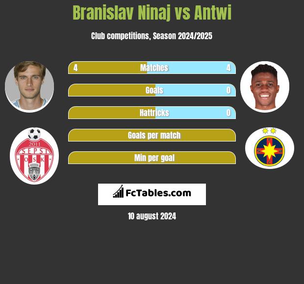 Branislav Ninaj vs Antwi h2h player stats