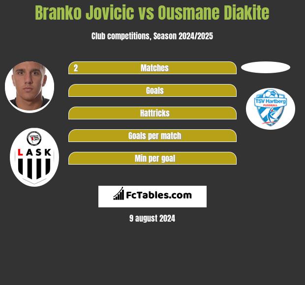 Branko Jovicic vs Ousmane Diakite h2h player stats