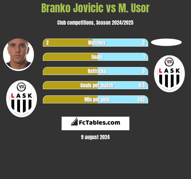 Branko Jovicic vs M. Usor h2h player stats