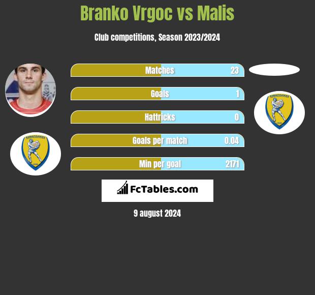 Branko Vrgoc vs Malis h2h player stats