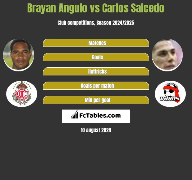 Brayan Angulo vs Carlos Salcedo h2h player stats