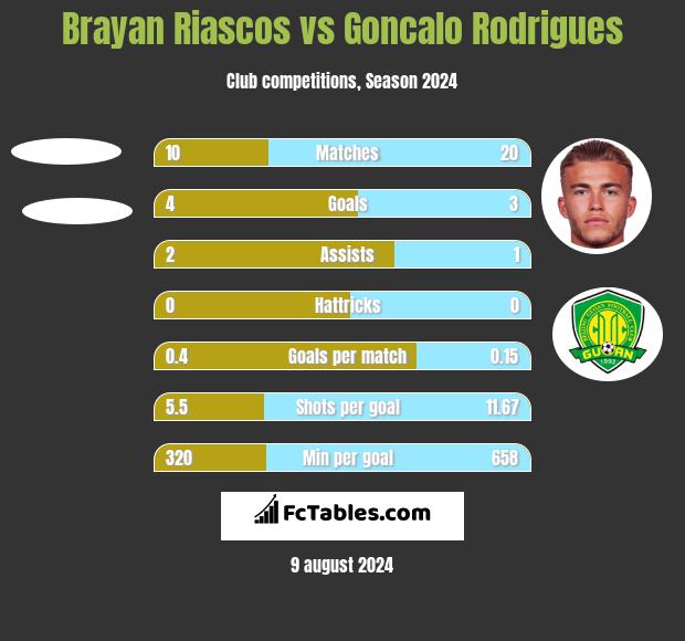 Brayan Riascos vs Goncalo Rodrigues h2h player stats