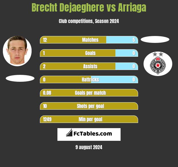 Brecht Dejaeghere vs Arriaga h2h player stats