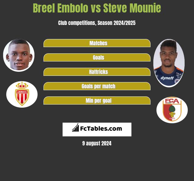 Breel Embolo vs Steve Mounie h2h player stats