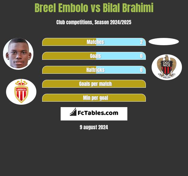 Breel Embolo vs Bilal Brahimi h2h player stats