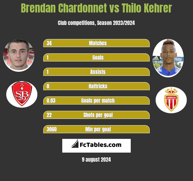 Brendan Chardonnet vs Thilo Kehrer h2h player stats