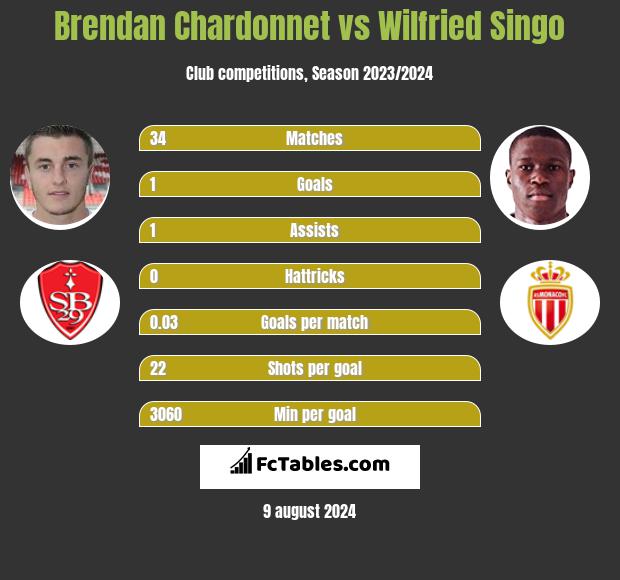 Brendan Chardonnet vs Wilfried Singo h2h player stats