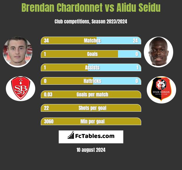 Brendan Chardonnet vs Alidu Seidu h2h player stats