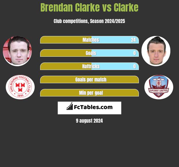 Brendan Clarke vs Clarke h2h player stats