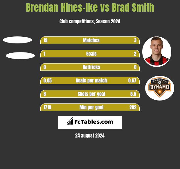 Brendan Hines-Ike vs Brad Smith h2h player stats