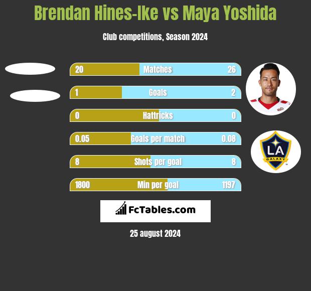 Brendan Hines-Ike vs Maya Yoshida h2h player stats