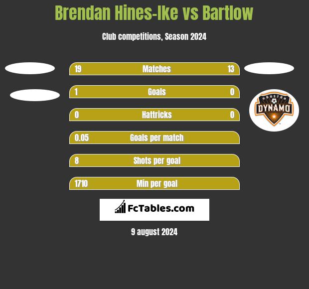 Brendan Hines-Ike vs Bartlow h2h player stats