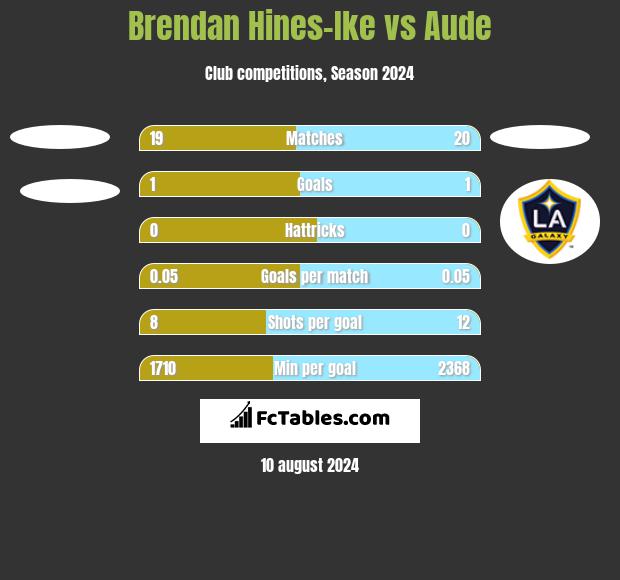 Brendan Hines-Ike vs Aude h2h player stats