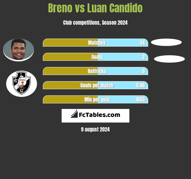 Breno vs Luan Candido h2h player stats