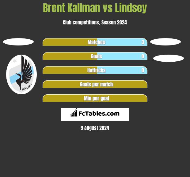 Brent Kallman vs Lindsey h2h player stats