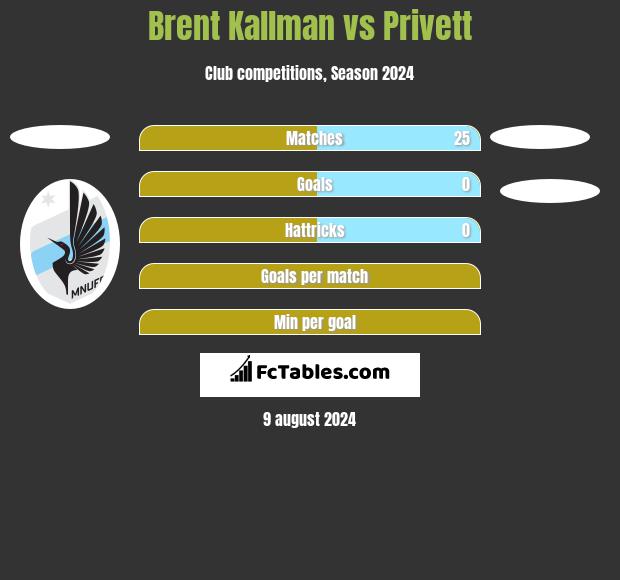 Brent Kallman vs Privett h2h player stats