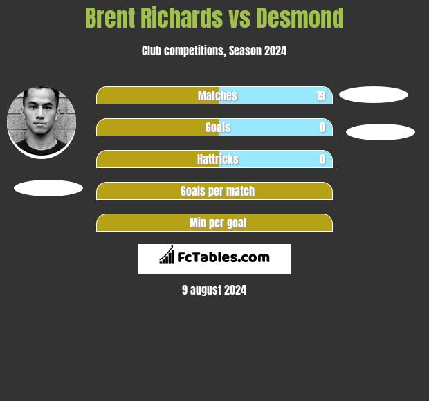 Brent Richards vs Desmond h2h player stats