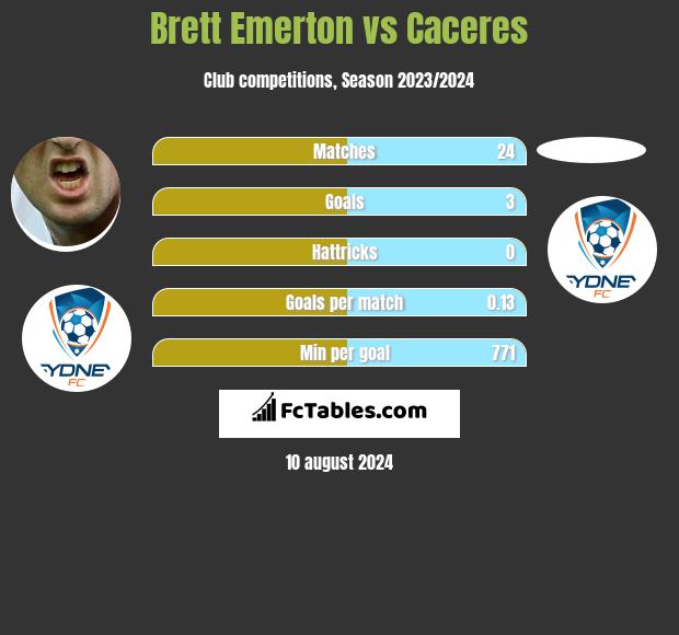 Brett Emerton vs Caceres h2h player stats